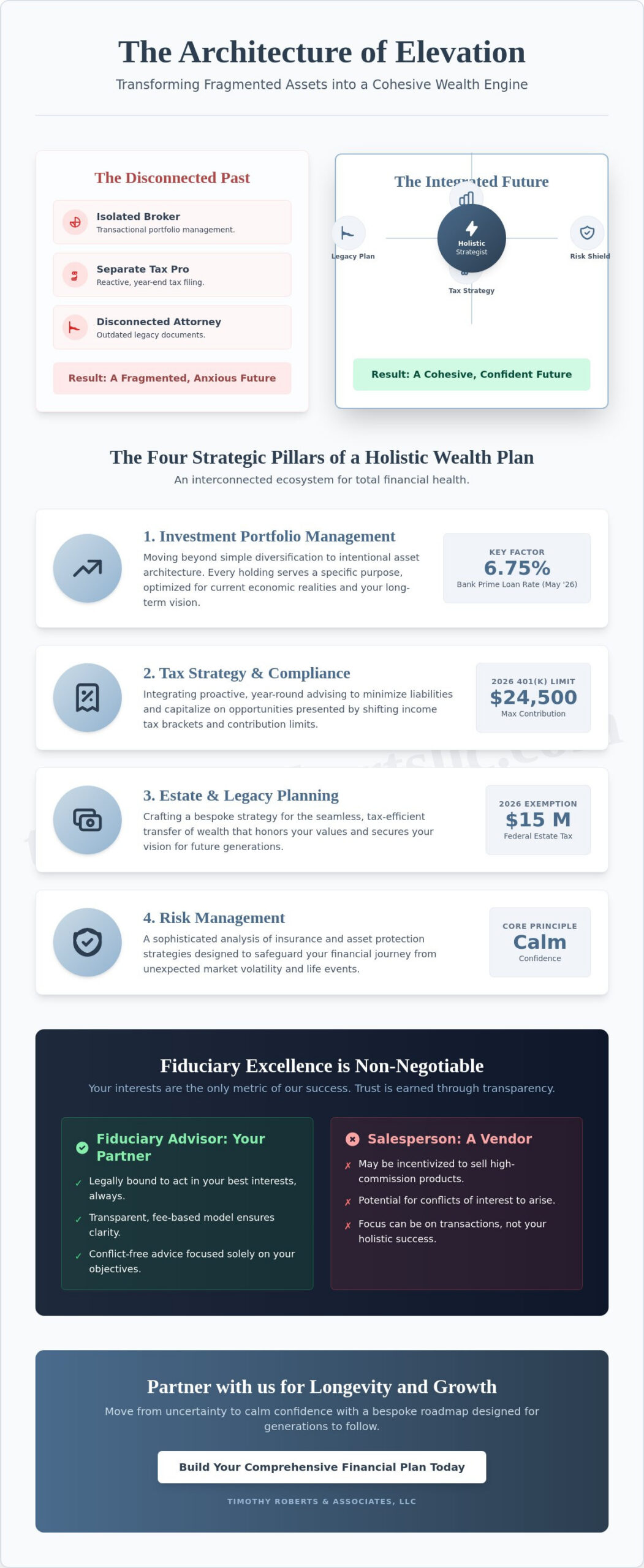 Comprehensive Financial Planning Services Elevating Your Wealth Strategy for 2026 - Infographic - Timothy Roberts LLC