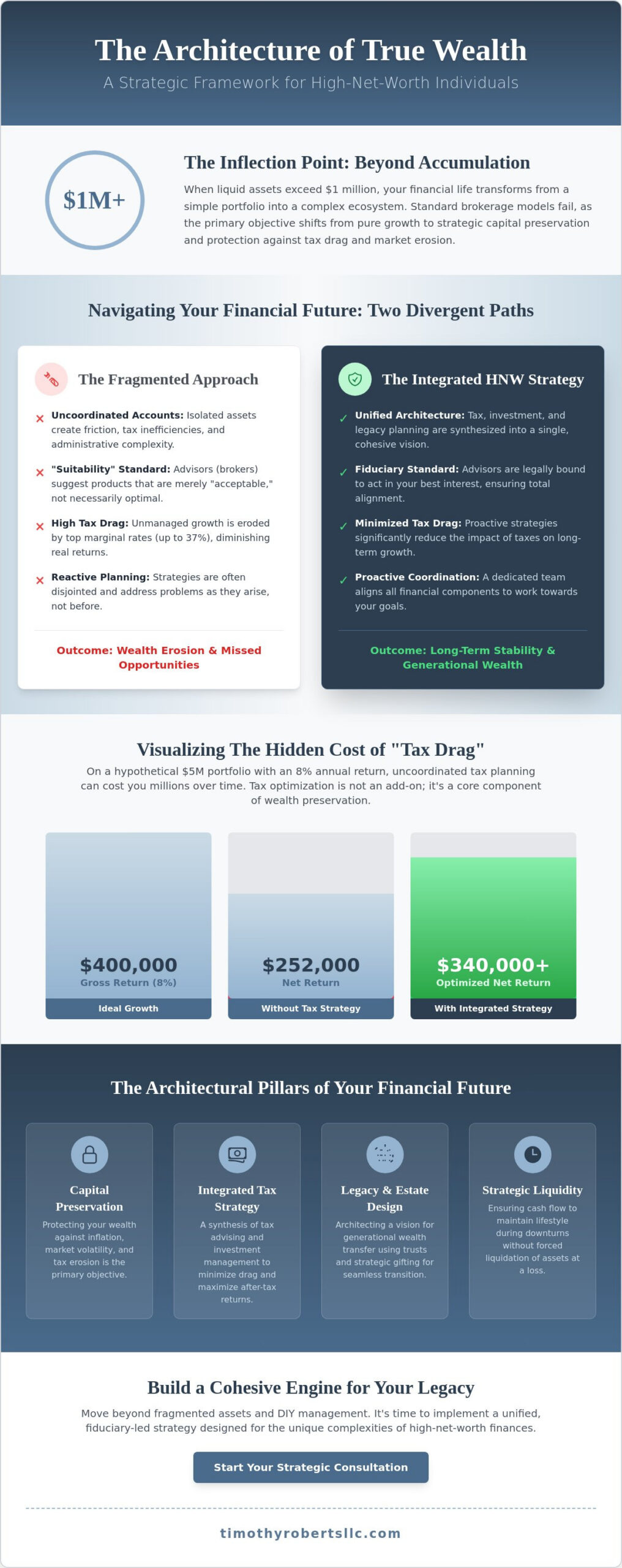 Financial Planning for High-Net-Worth Individuals A Strategic Guide to Wealth Elevation - Infographic - Timothy Roberts LLC