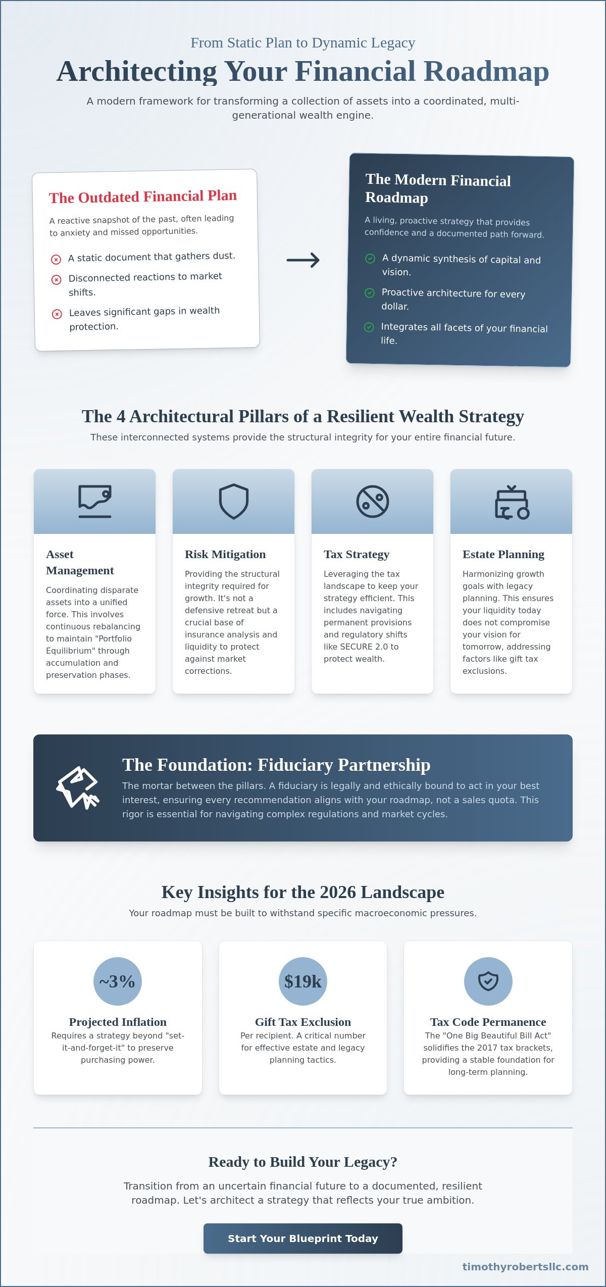 How to Create a Personal Financial Roadmap A Strategic Guide to Wealth Architecture - Infographic - Timothy Roberts LLC