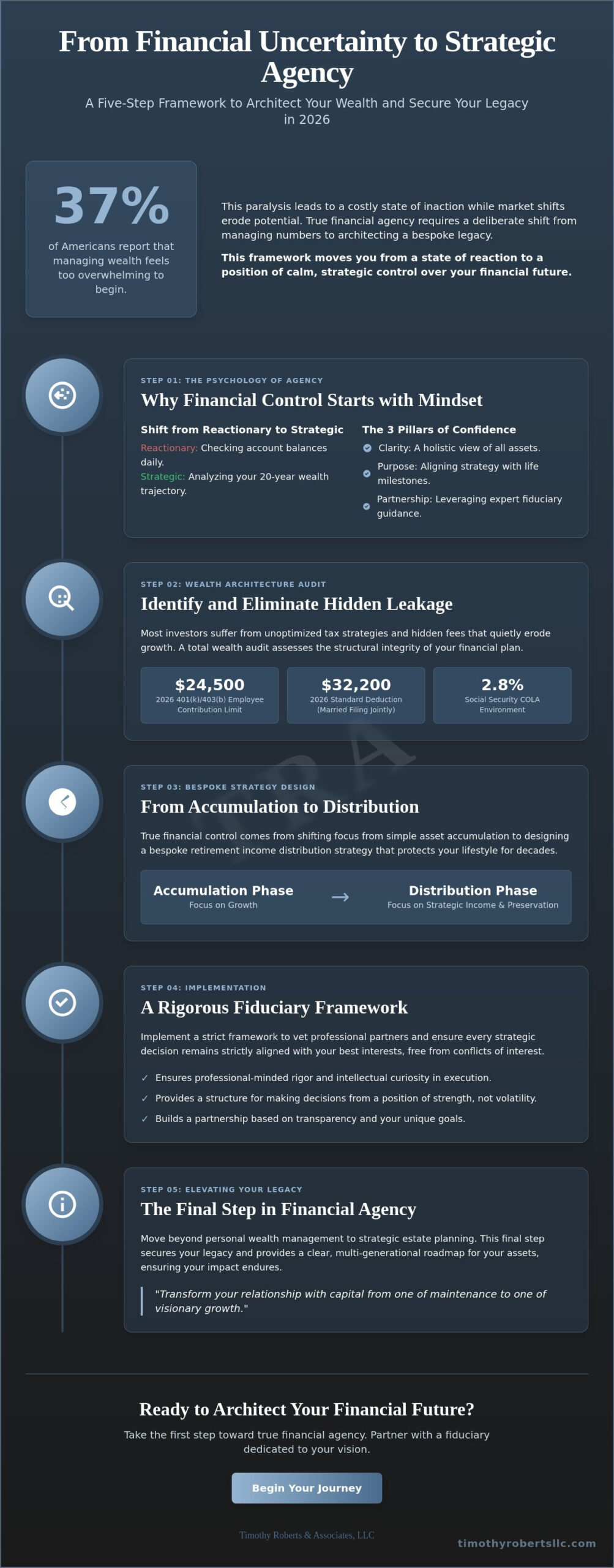 How to Feel in Control of Your Financial Future A Strategic Framework for 2026 - Infographic - Timothy Roberts LLC