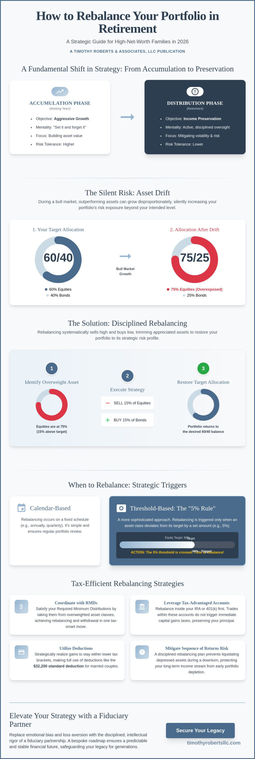 How to Rebalance Your Portfolio in Retirement A Strategic Guide to Wealth Longevity - Infographic - Timothy Roberts LLC