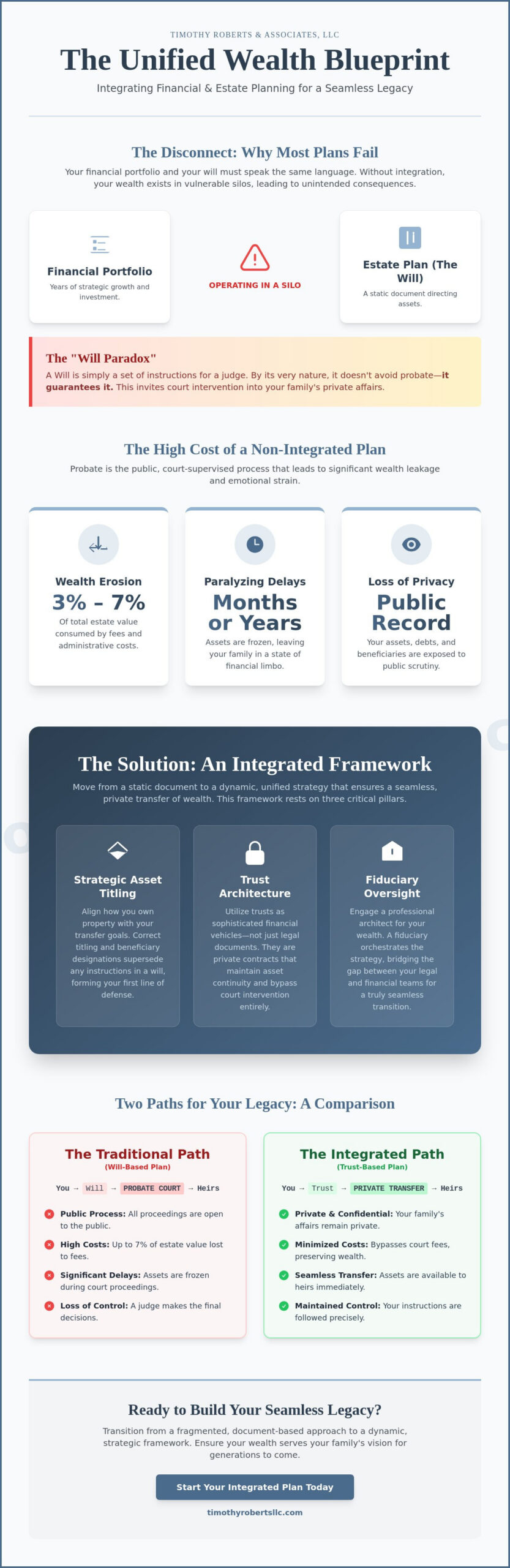 Integrating Financial Planning with Your Estate Plan A Strategic Framework for 2026 - Infographic - Timothy Roberts LLC
