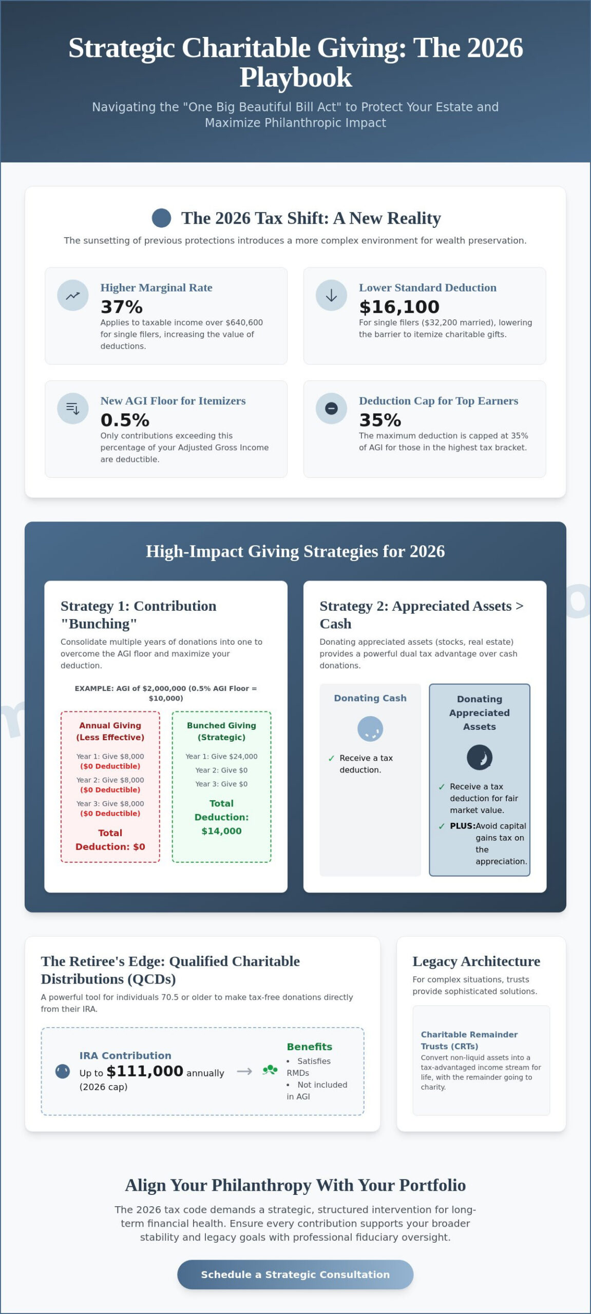 Strategic Charitable Giving Strategies for Tax Benefits A 2026 Guide for High-Net-Worth Investors - Infographic - Timothy Roberts LLC