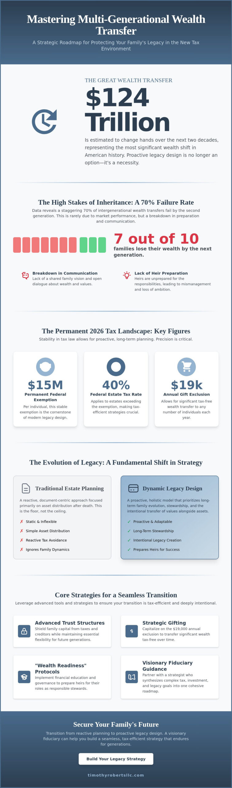 Strategic Multi-Generational Wealth Transfer Preserving Your Legacy in 2026 and Beyond - Infographic - Timothy Roberts LLC