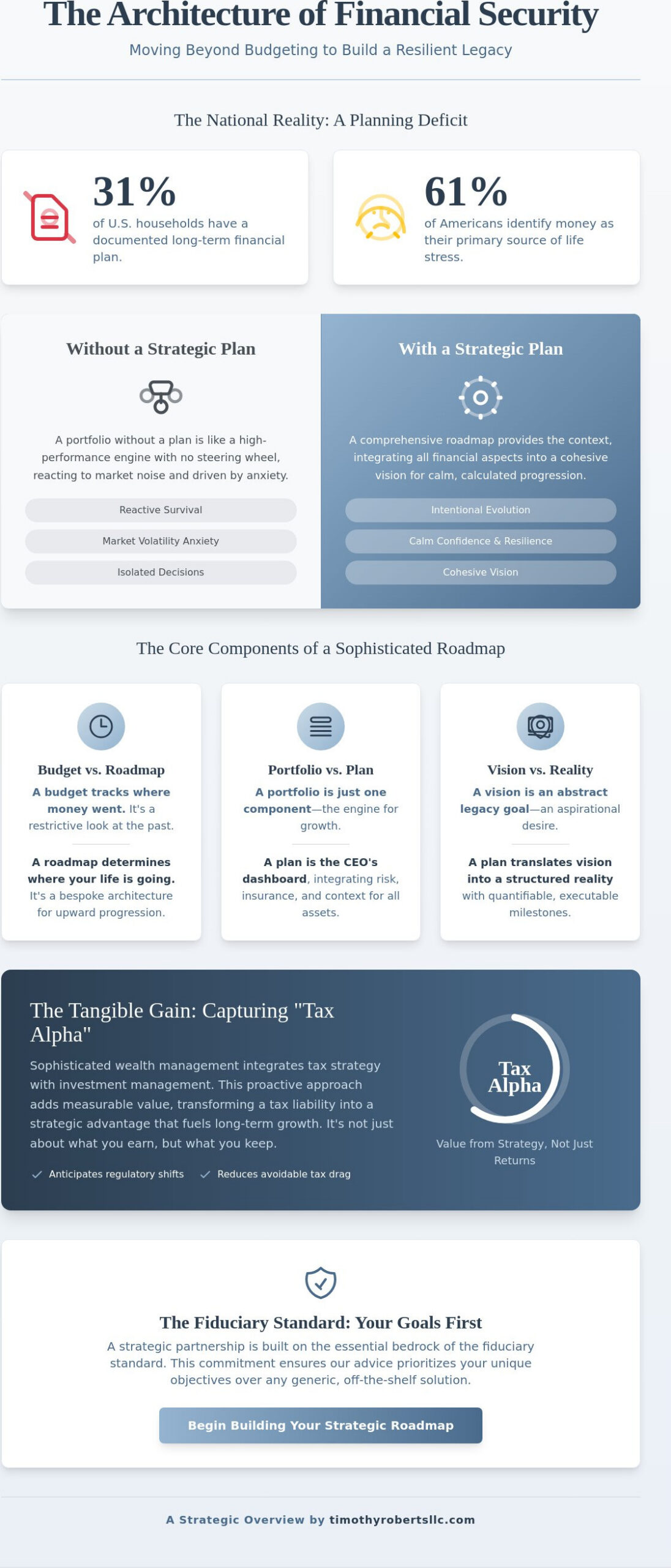 The Strategic Benefits of Having a Comprehensive Financial Plan in 2026 - Infographic - Timothy Roberts LLC