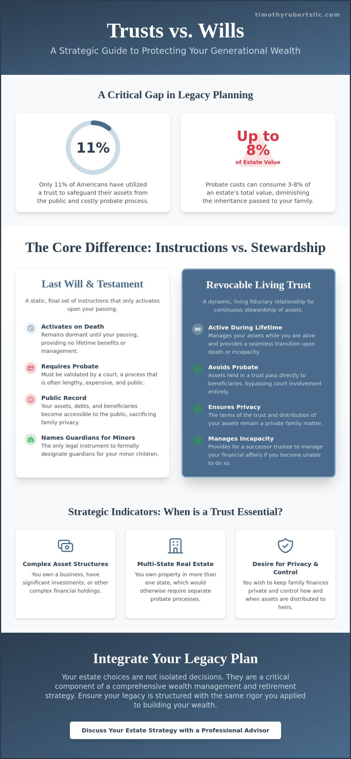 Trusts vs Wills A Strategic Comparison for Your 2026 Legacy Plan - Infographic - Timothy Roberts LLC