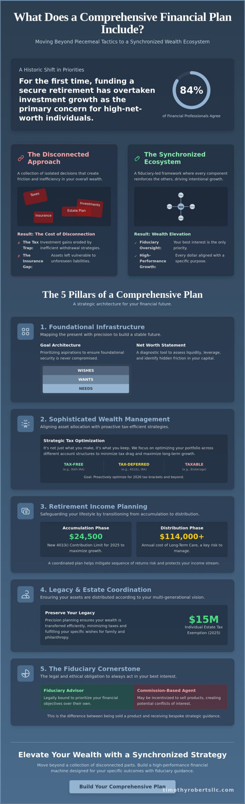What Does a Comprehensive Financial Plan Include A Strategic Overview for 2026 - Infographic - Timothy Roberts LLC