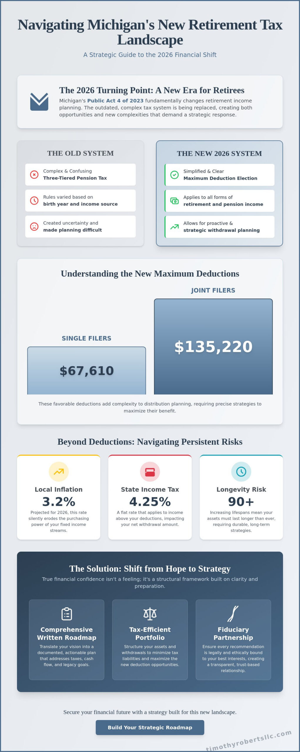 Creating a Retirement Income Strategy in Michigan A Strategic Framework for 2026 - Infographic - Timothy Roberts LLC