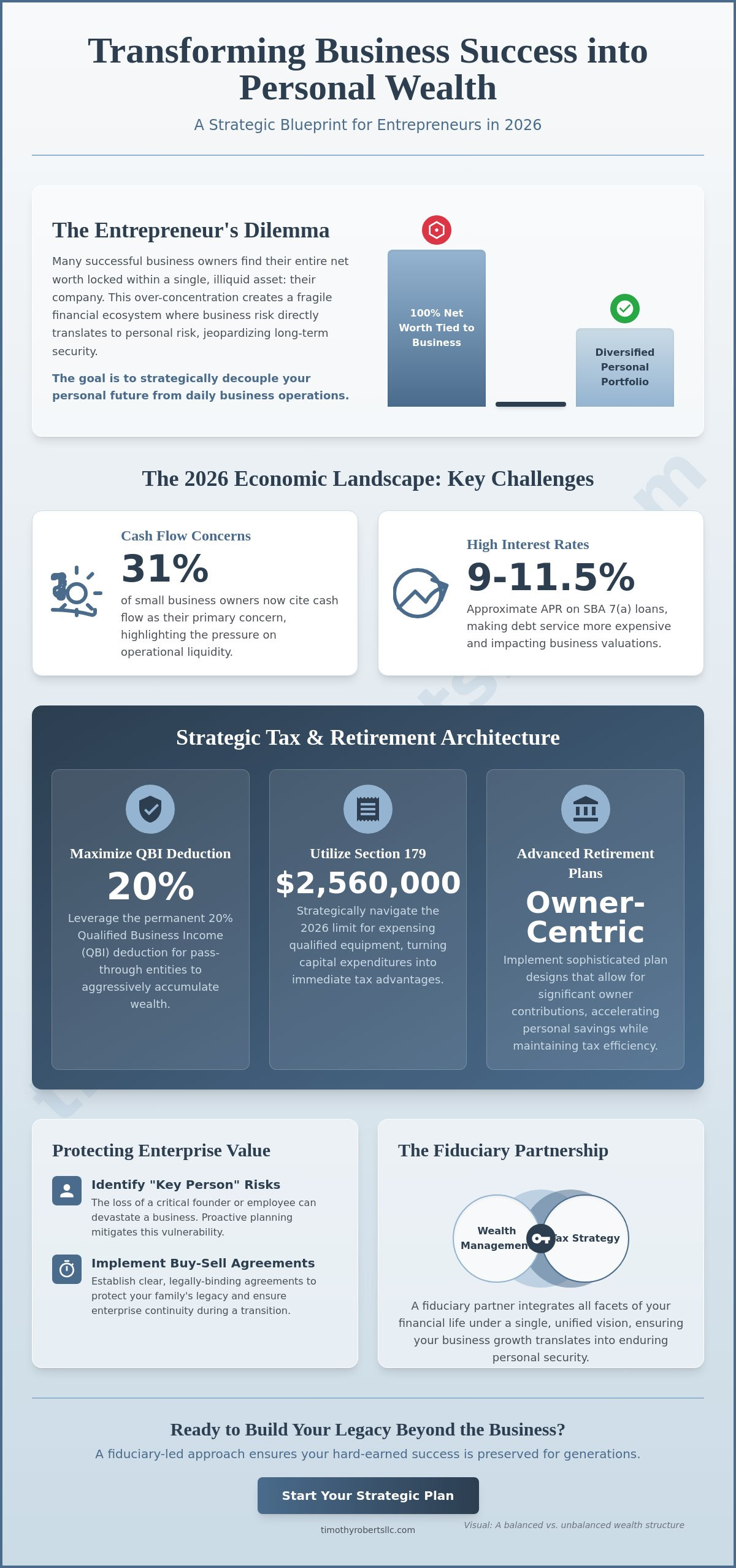 Financial Planning for Small Business Owners A Strategic Blueprint for 2026 - Infographic - Timothy Roberts LLC