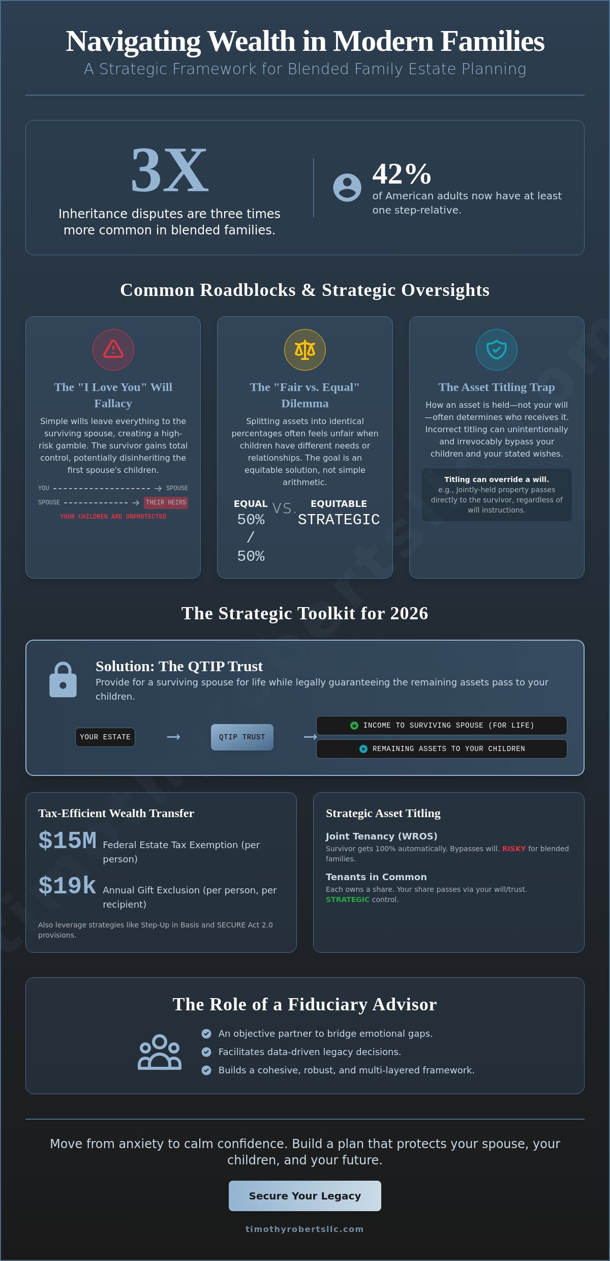 Strategic Financial Planning for Blended Families Orchestrating Legacy and Harmony - Infographic - Timothy Roberts LLC