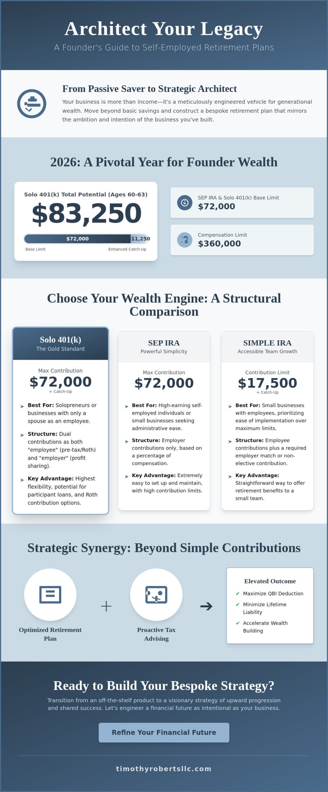 The Strategic Architects Guide to Retirement Plans for Self-Employed Individuals 2026 - Infographic - Timothy Roberts LLC