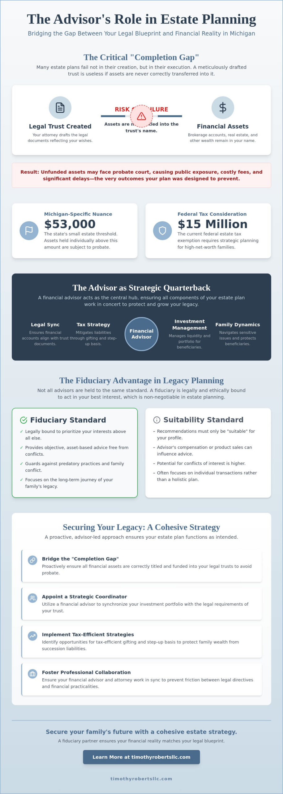 The Strategic Role of a Financial Advisor in Estate Planning for Michigan Families - Infographic - Timothy Roberts LLC