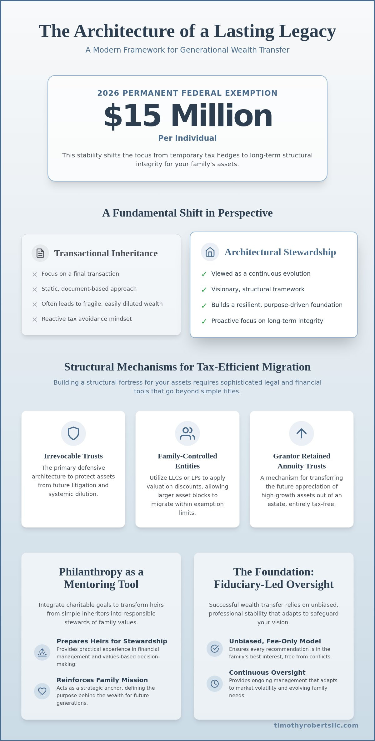 Advanced Wealth Transfer Strategies Architectural Frameworks for Generational Legacy - Infographic - Timothy Roberts LLC