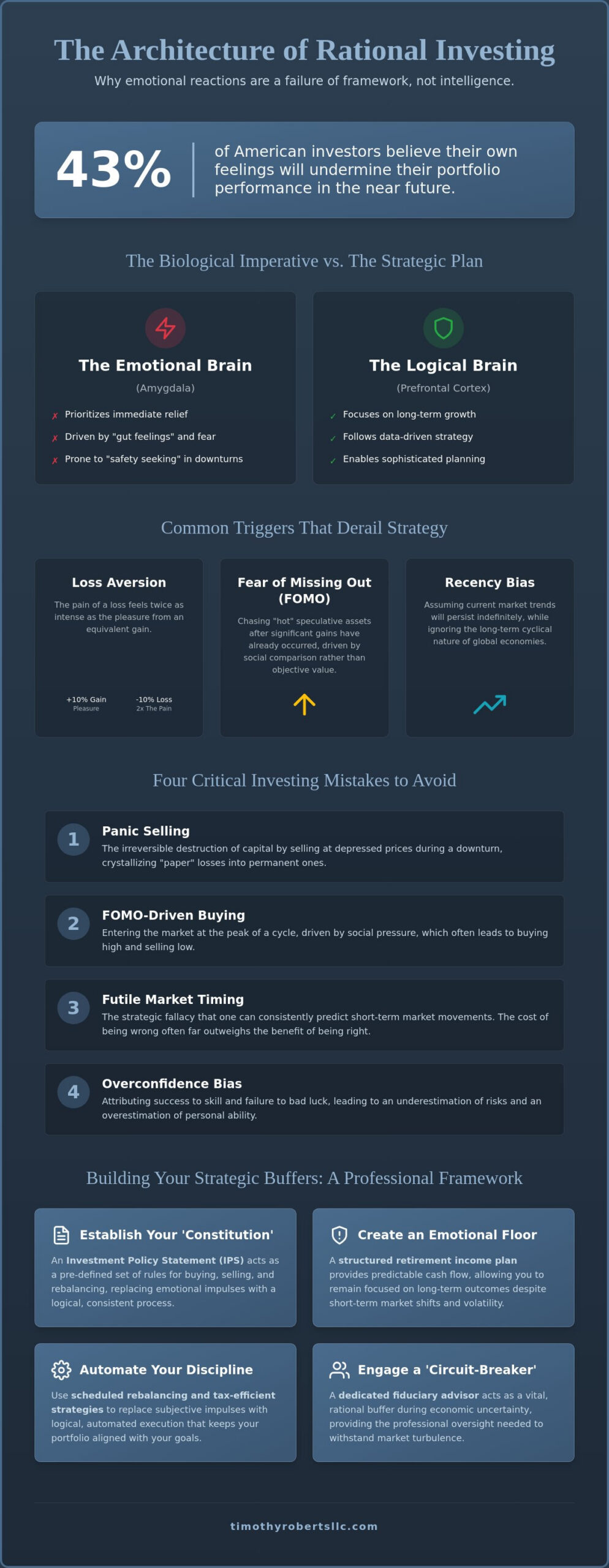 Avoiding Emotional Investing Decisions A Strategic Framework for Long-Term Wealth - Infographic - Timothy Roberts LLC