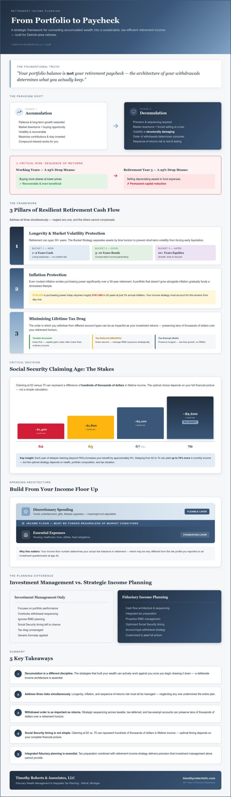 Detroit Retirement Income Strategies: 2026 Guide