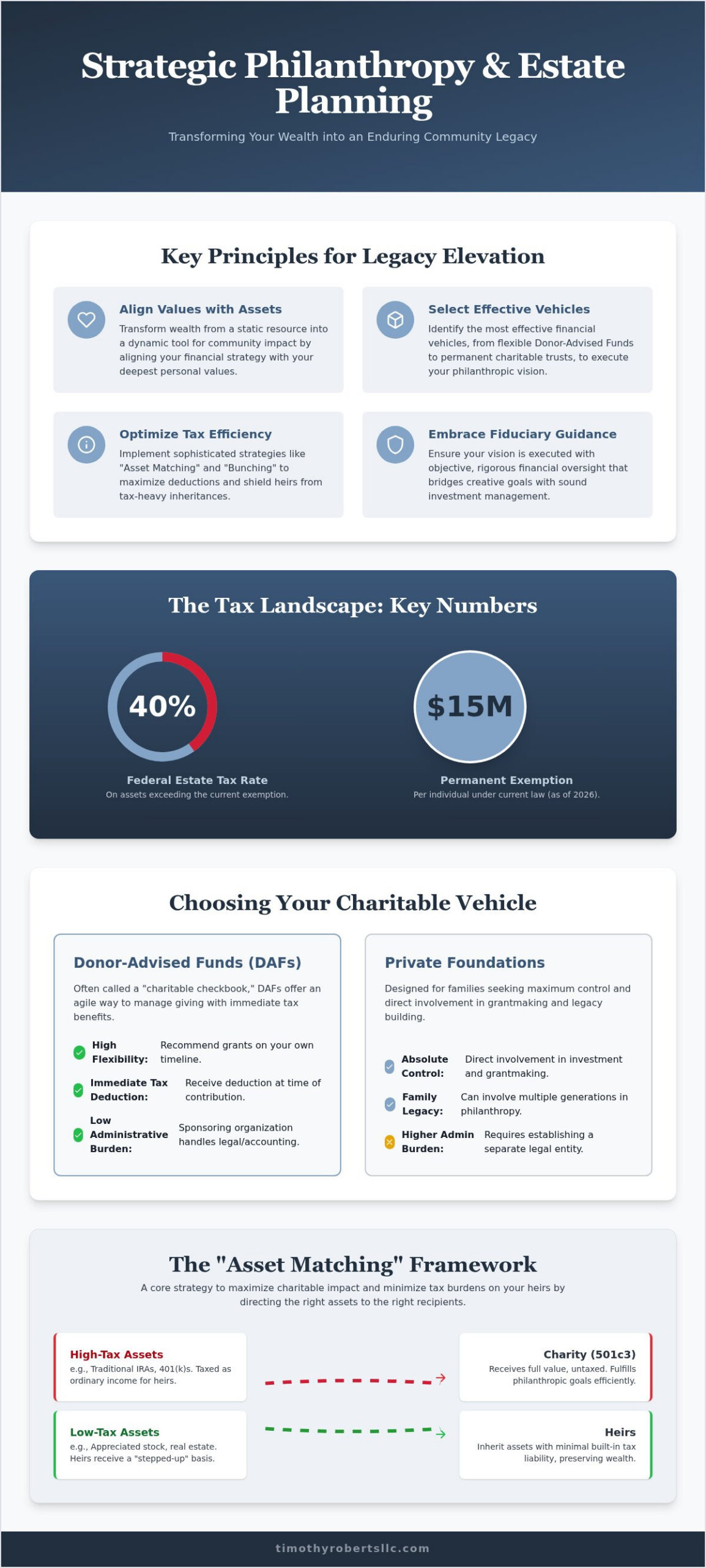 Integrating Philanthropy into Your Estate Plan A Strategic Guide for Legacy Elevation - Infographic - Timothy Roberts LLC