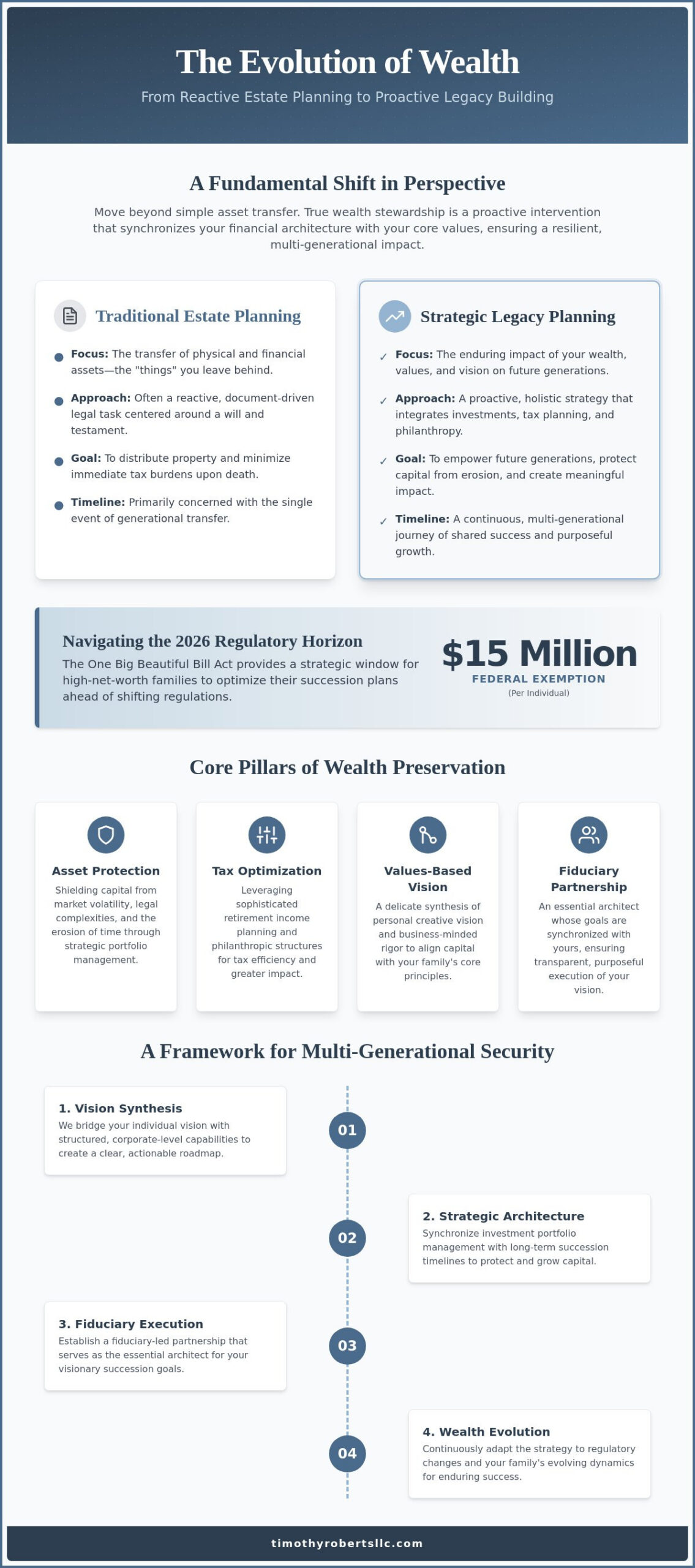 Strategic Legacy Planning Strategies in Michigan A Visionary Approach for 2026 - Infographic - Timothy Roberts LLC