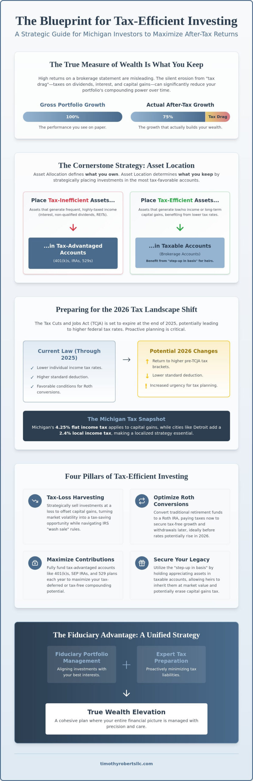 Strategic Tax-Efficient Investing Strategies in Michigan A 2026 Wealth Management Guide - Infographic - Timothy Roberts LLC