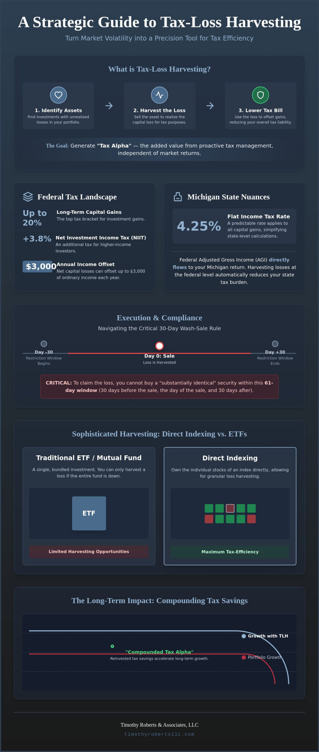 Tax Loss Harvesting Strategies in Michigan: A Strategic 2026 Guide to Wealth Elevation