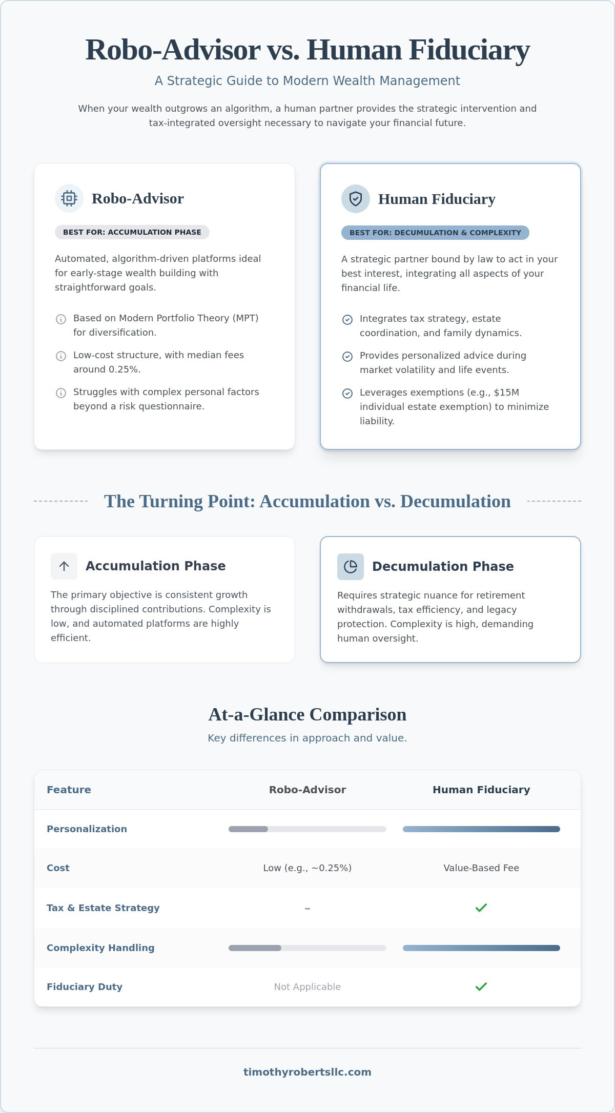 The Strategic Value of a Fiduciary Financial Advisor Michigan Benefits and National Wealth Standards in 2026 - Infographic - Timothy Roberts LLC