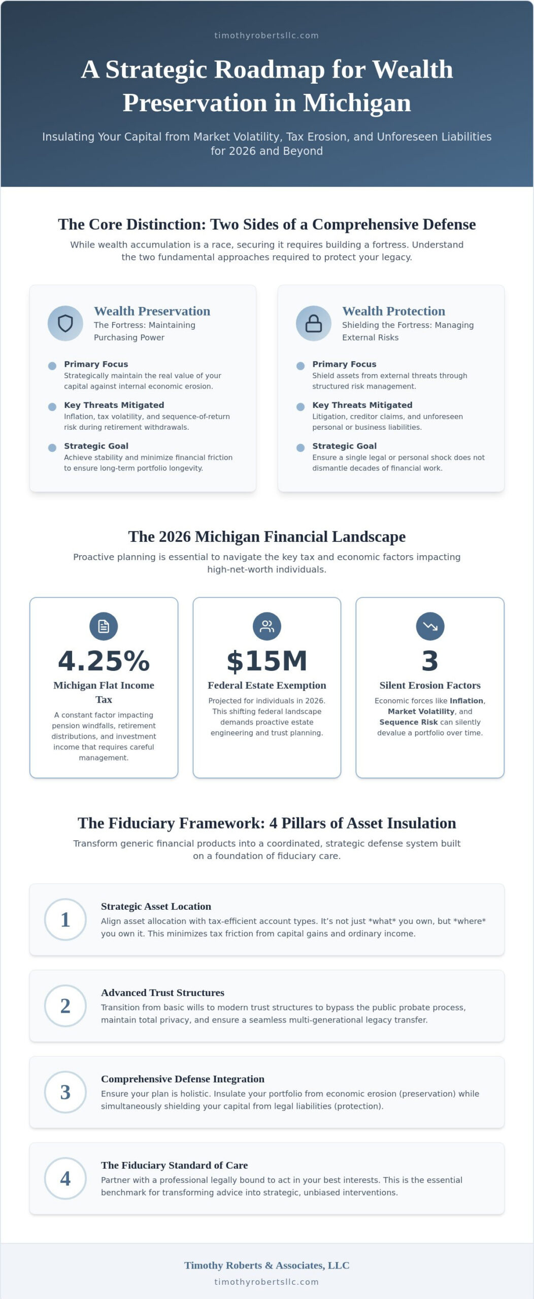 Wealth Preservation Strategies in Michigan A Strategic Guide for 2026 - Infographic - Timothy Roberts LLC