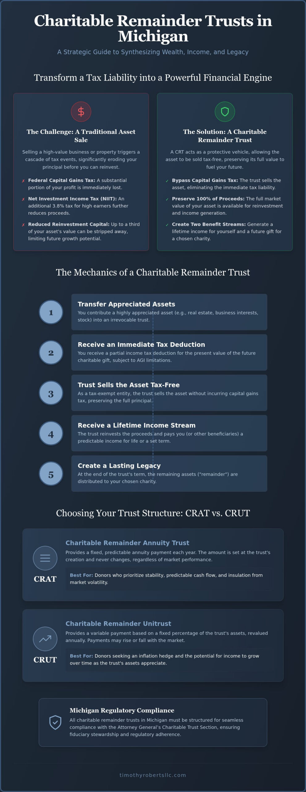 Charitable Remainder Trusts in Michigan: A 2026 Strategic Estate Guide