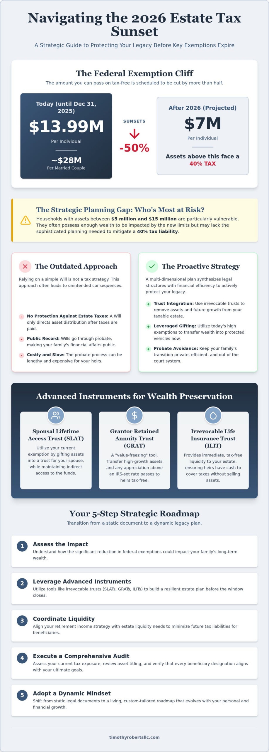 Estate Plan Strategy 2026: Navigating the Sunset and Protecting Your Legacy