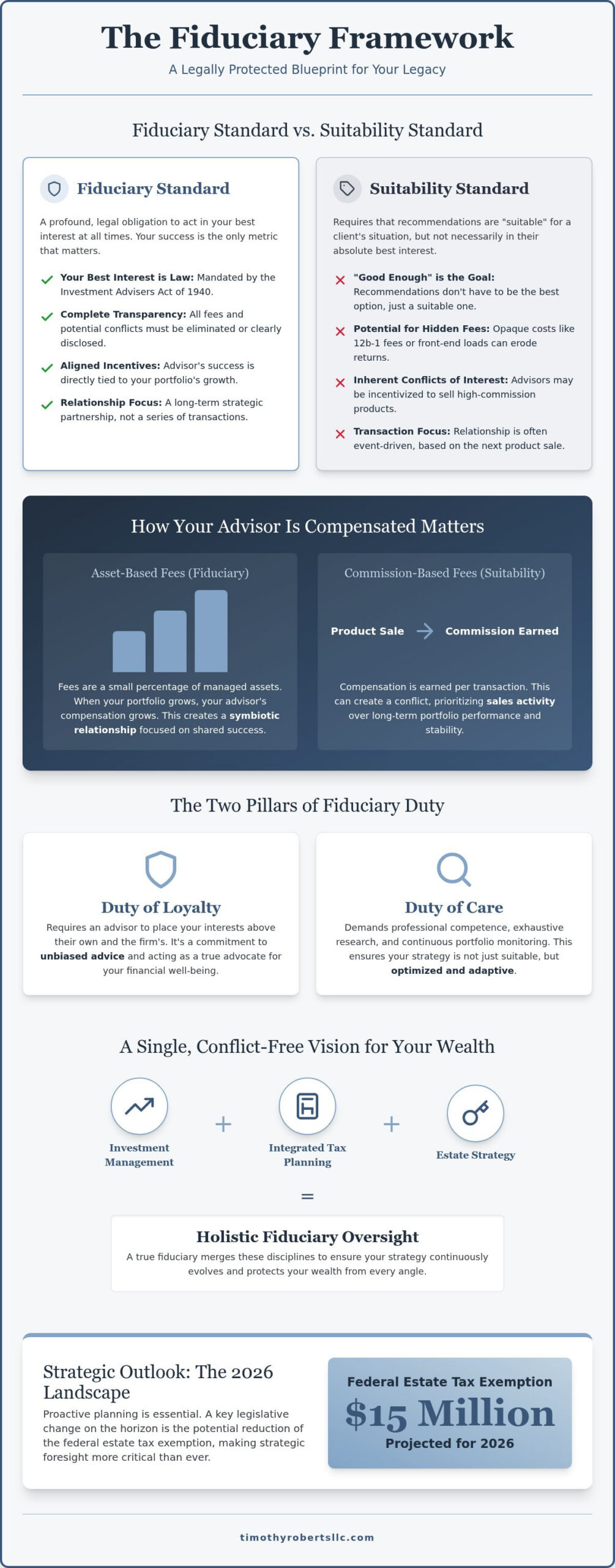 Fiduciary Investment Management in Ann Arbor: Strategic Wealth Oversight for 2026