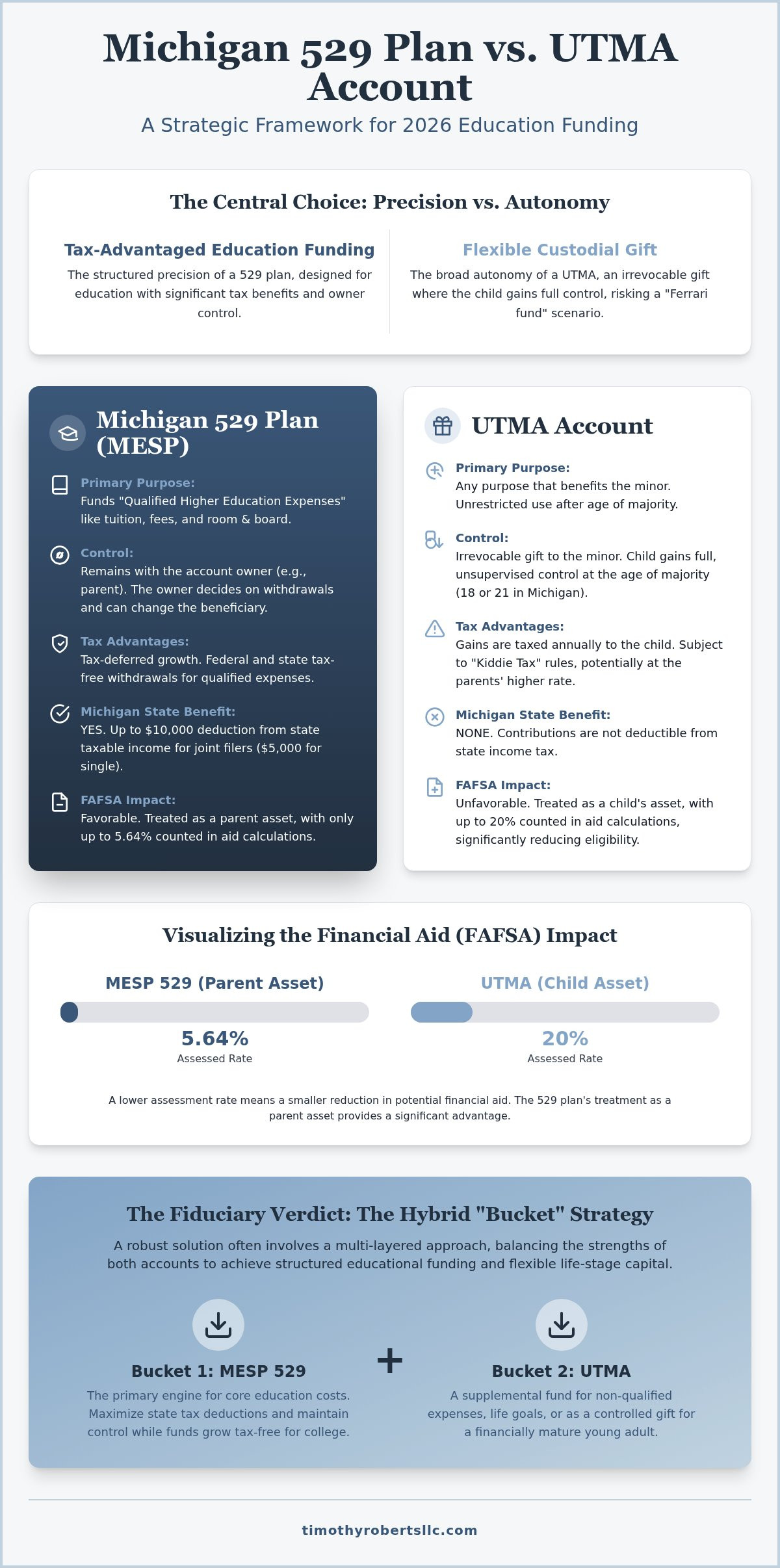 Michigan 529 vs. UTMA: A Strategic Fiduciary Comparison for 2026