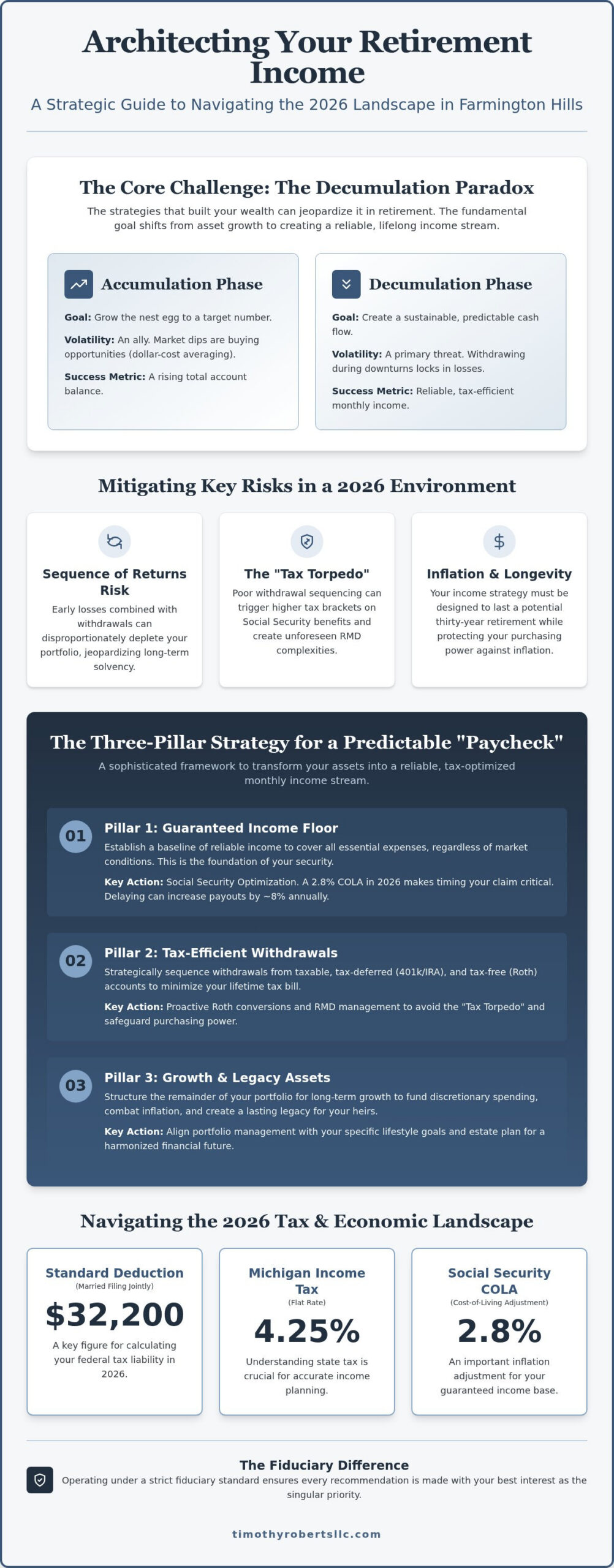 Retirement Income Planning in Farmington Hills: A Strategic Framework for 2026