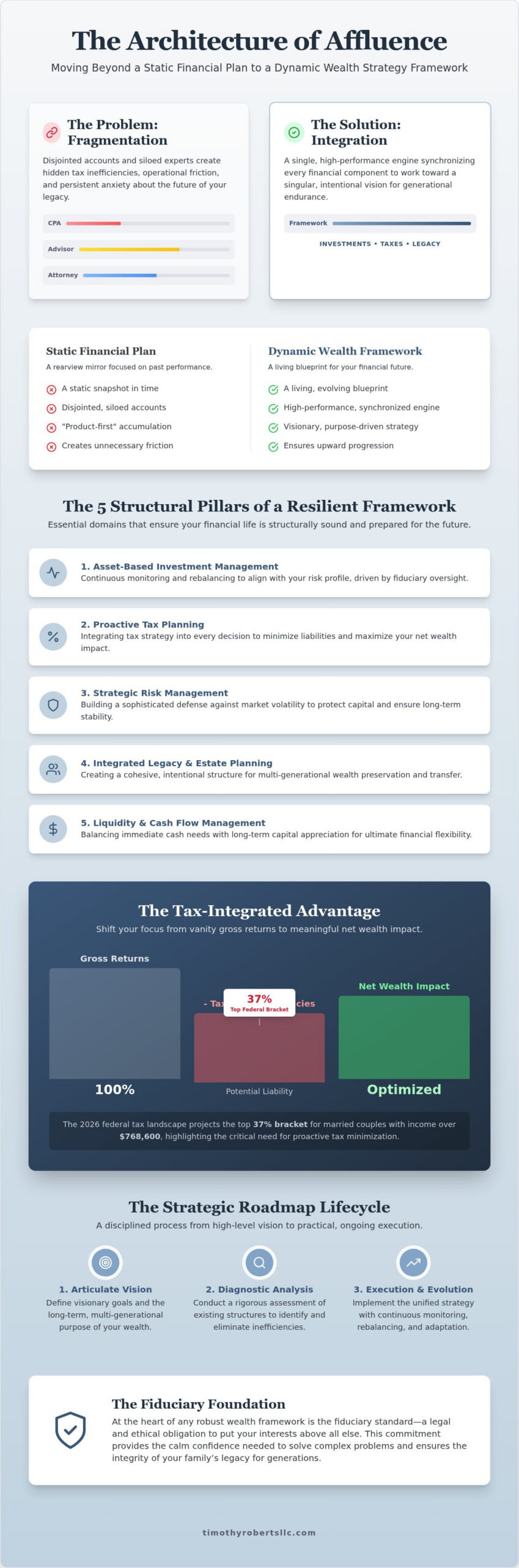 The Wealth Strategy Framework A Fiduciary Approach to Sophisticated Financial Evolution - Infographic - Timothy Roberts LLC