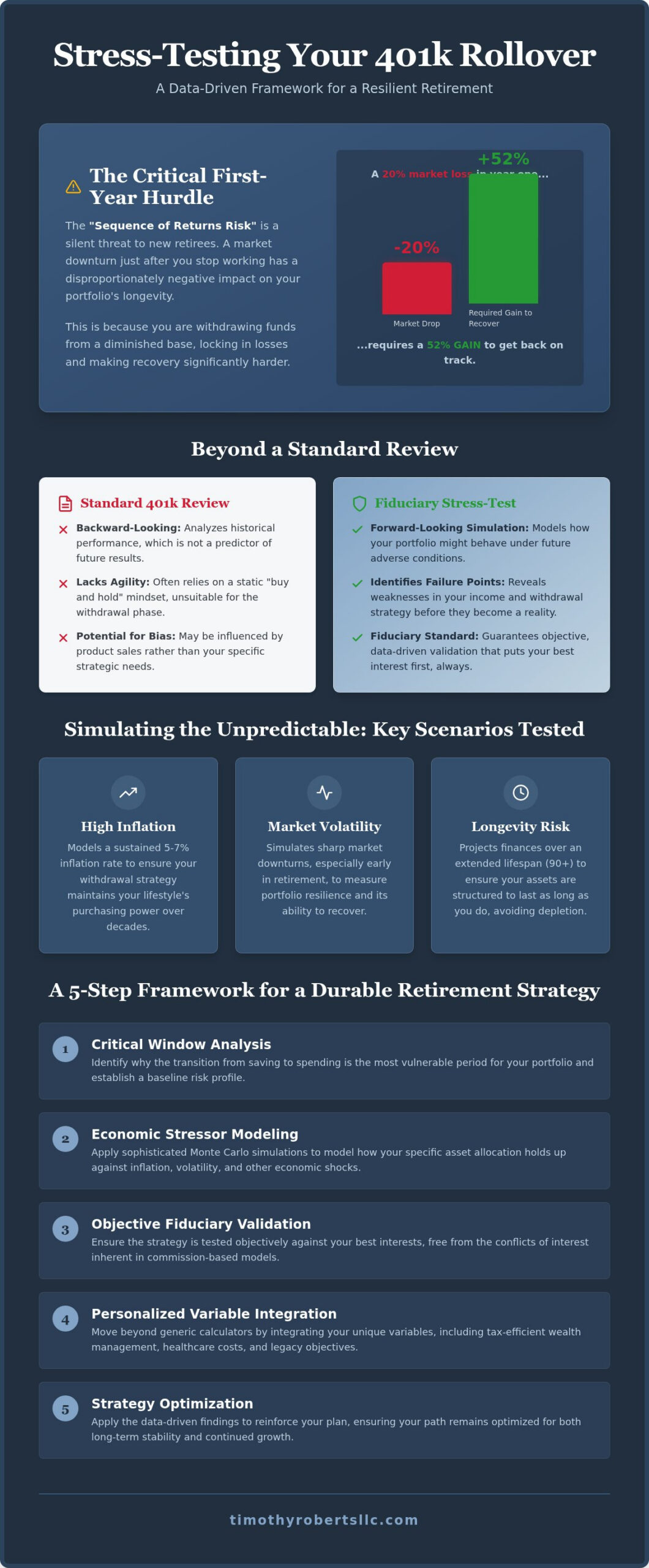 Who Should Stress-Test Your 401k Rollover Plan Against Market Scenarios?