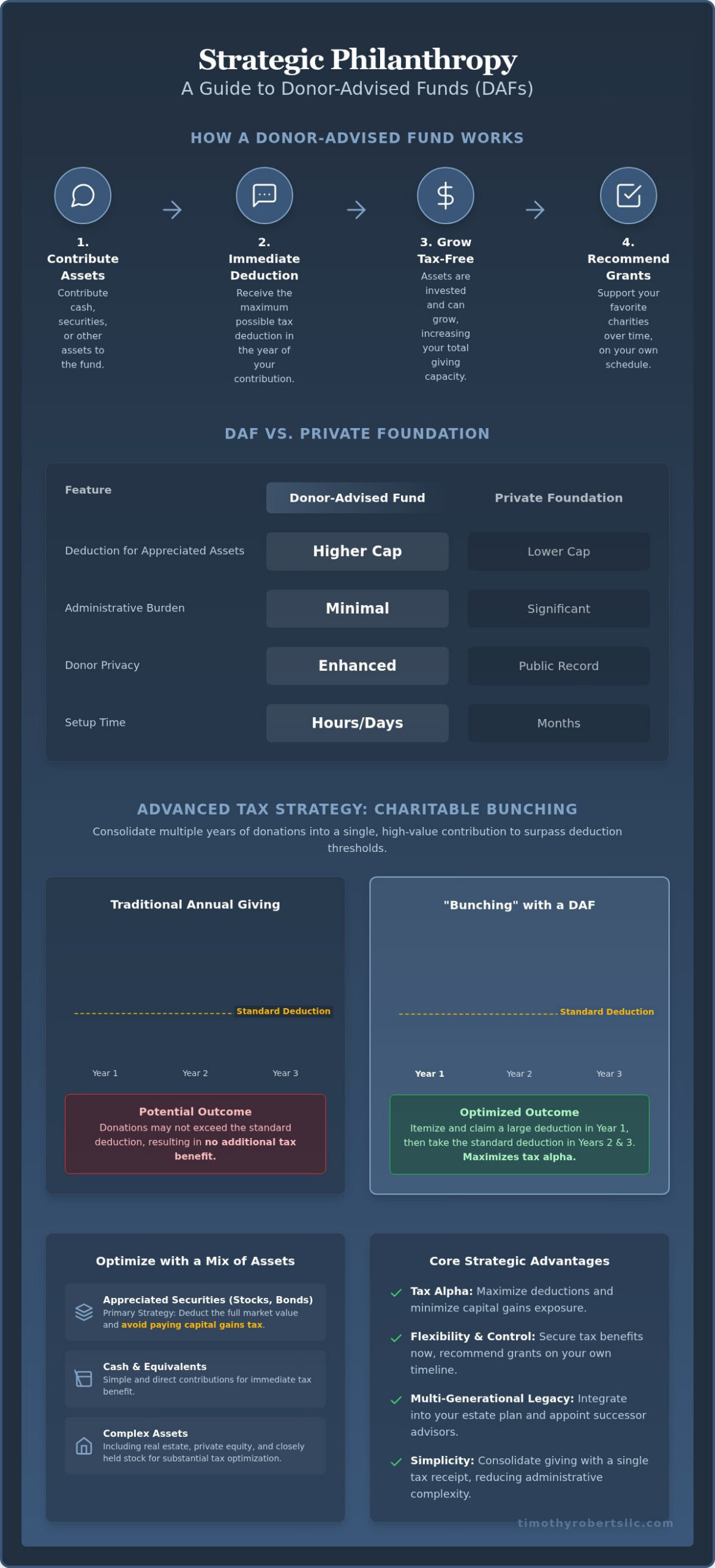 Strategic Philanthropy: A Fiduciary Guide to Donor-Advised Funds
