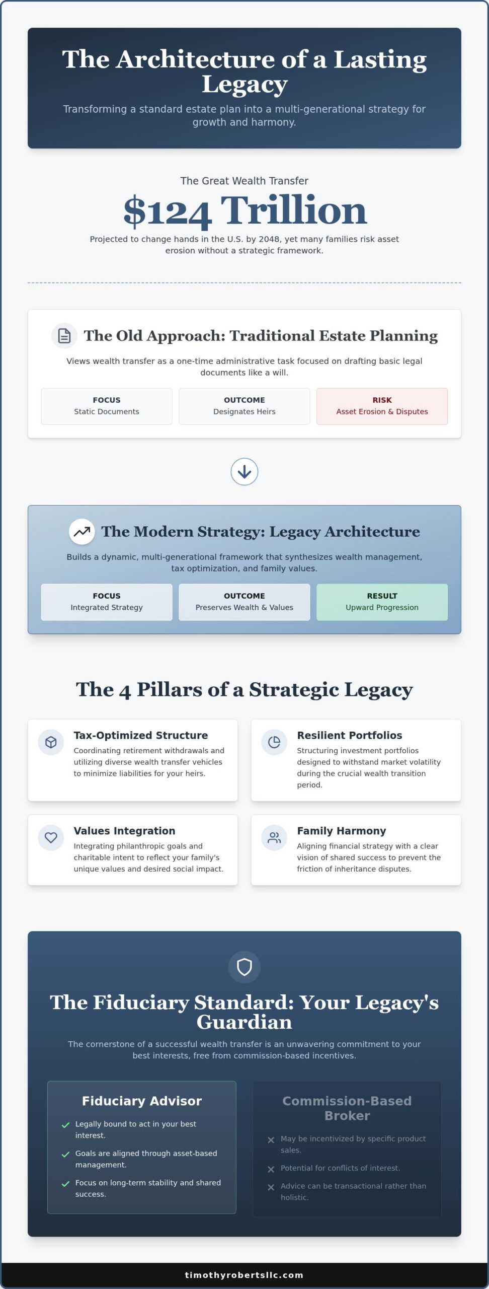 Legacy Planning in Ann Arbor: A Strategic Framework for Wealth Transfer