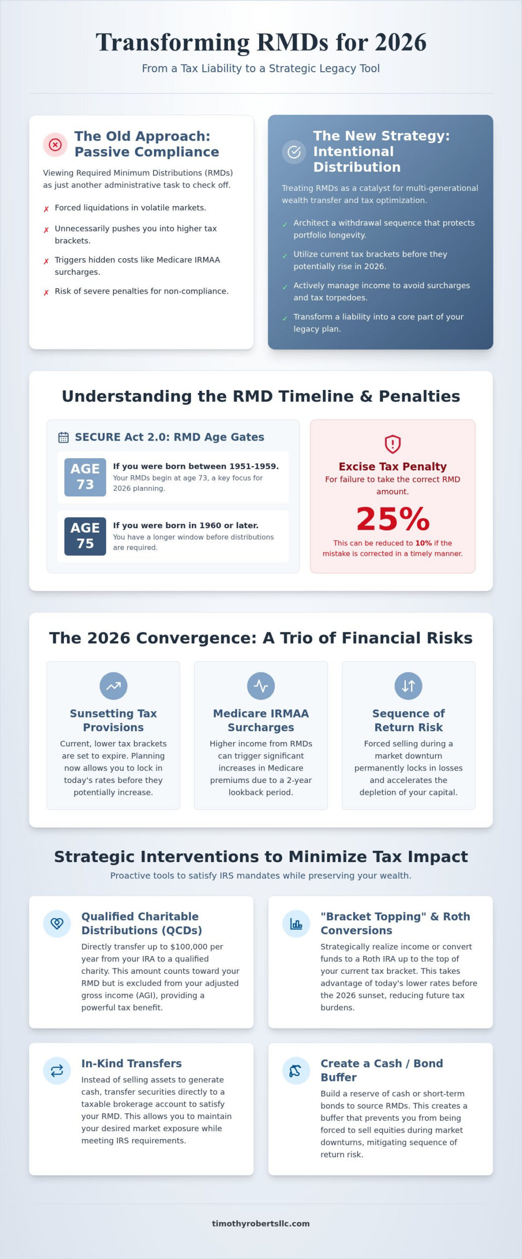 Investment Portfolio Management in Farmington Hills: Architecting a Sophisticated RMD Framework for 2026