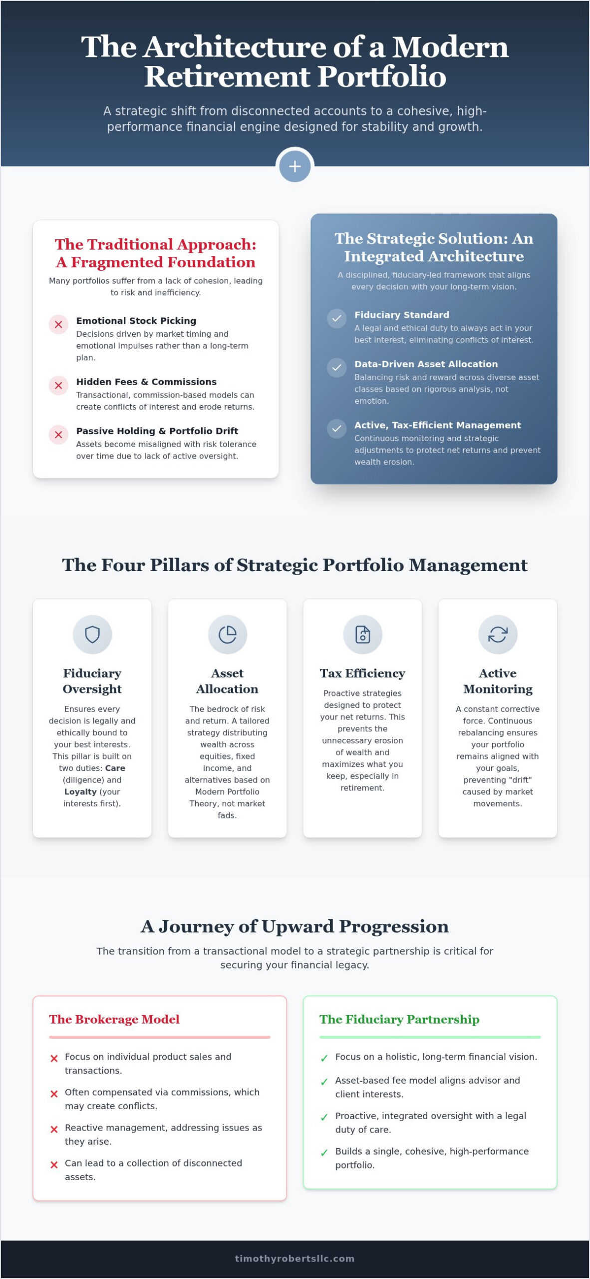 Strategic Investment Portfolio Management: A Guide to Wealth Elevation