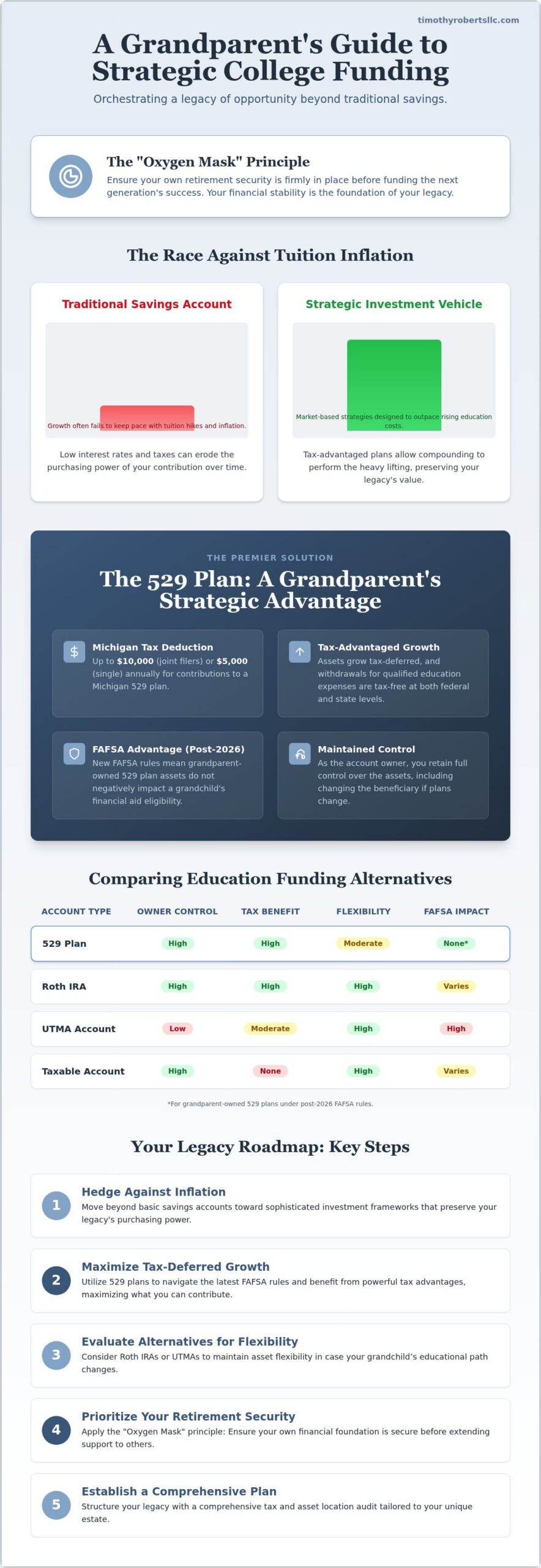 College Savings for Grandparents: 2026 Investment Options