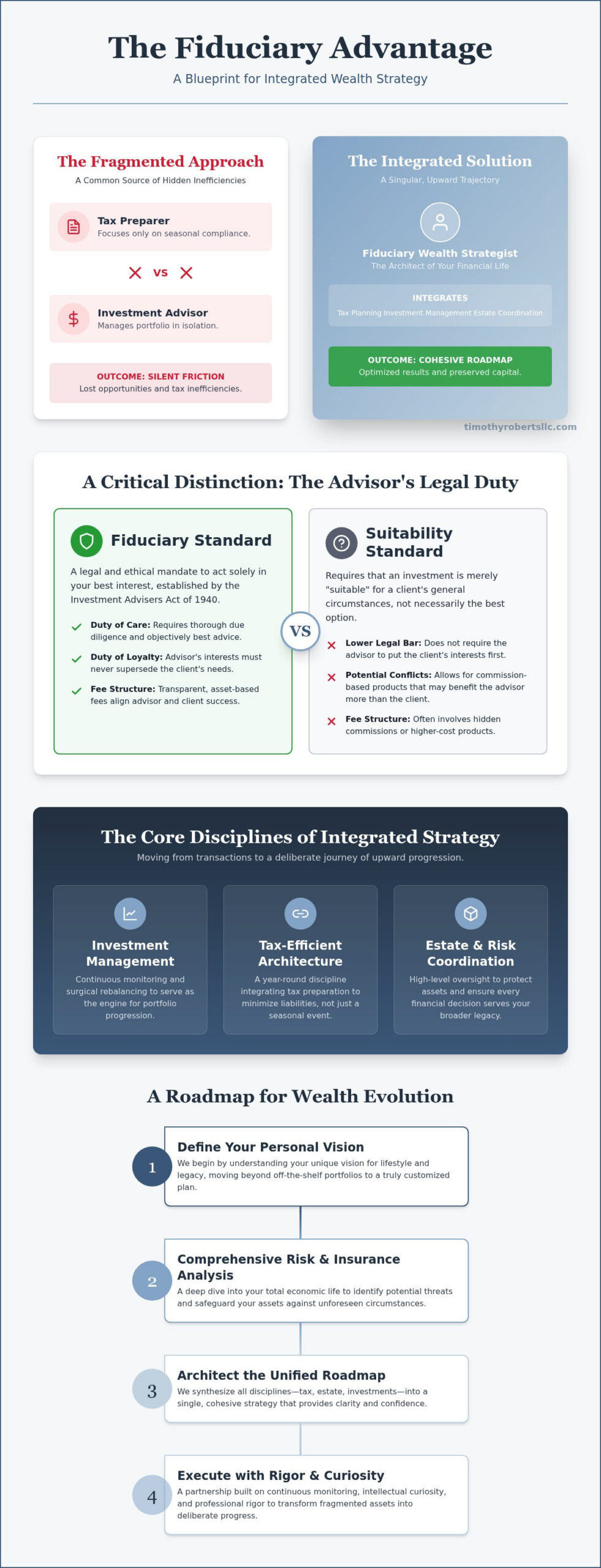 The Fiduciary Wealth Strategist: Elevating Your Financial Legacy Through Principled Guidance
