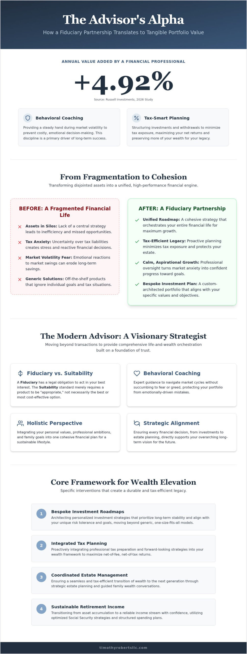 How Financial Advisors Help Investors: A Strategic Guide to Wealth Elevation in 2026