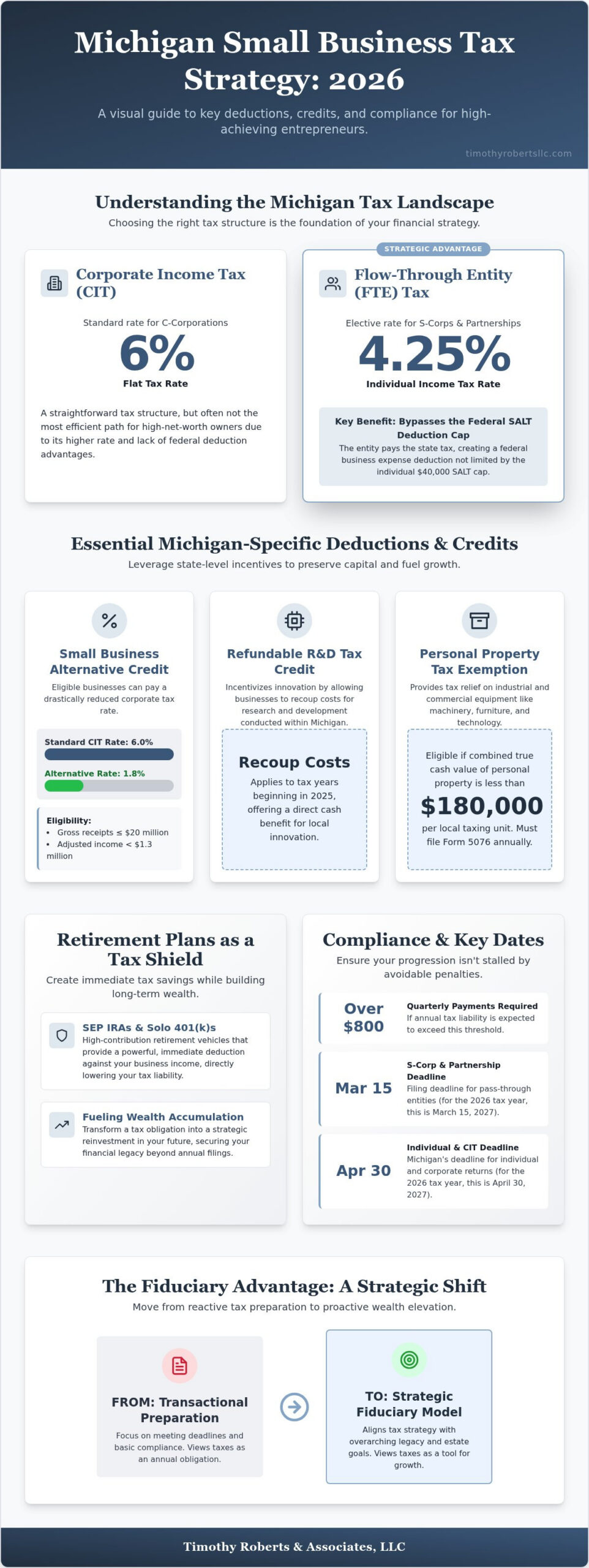 Michigan Small Business Tax Deductions: 2026 Guide