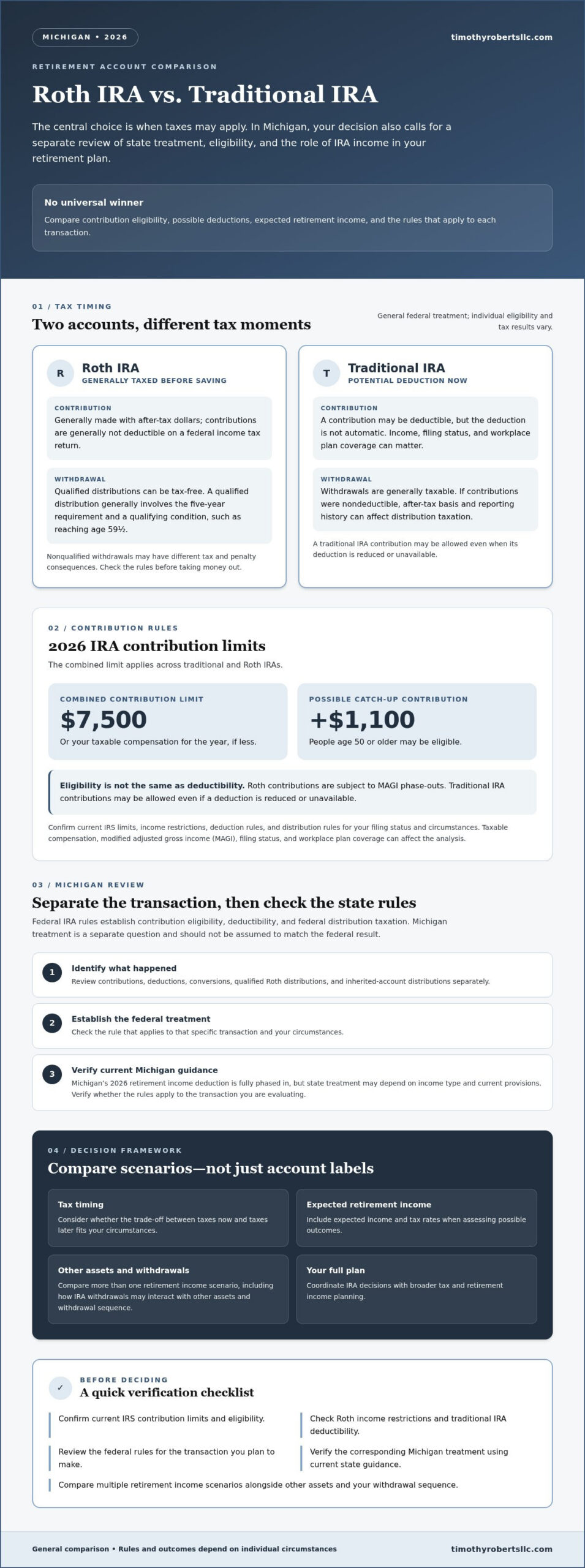 Roth vs. Traditional IRA in Michigan: 2026 Choice Guide