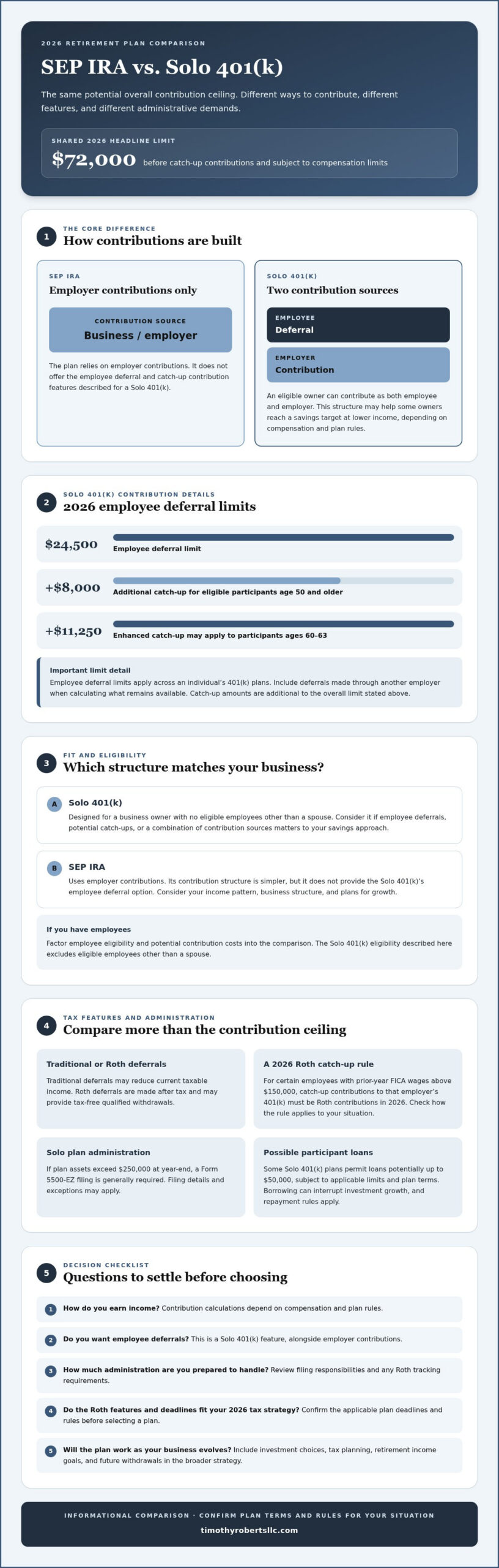 SEP IRA vs. Solo 401(k) in 2026: A Strategic Comparison for Michigan Entrepreneurs